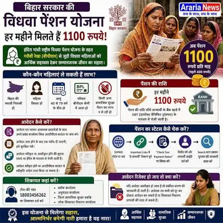 RTPS Bihar Widow Pension Online Apply Process